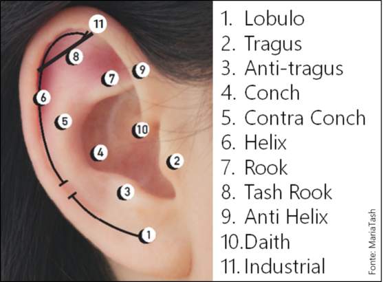 tipos de furos piercing na orelha